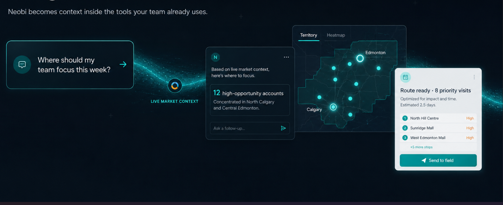 Neobi becomes context inside the tools your team already uses, connecting a team question to live market context, a regional map, and a route ready for the field.